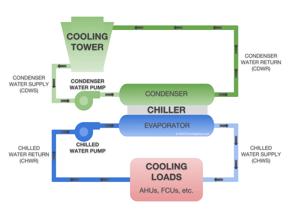 Water-cooled chilled water system